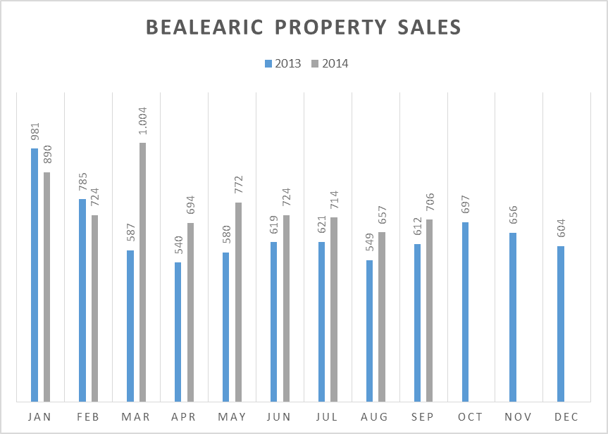 Balearic property sales