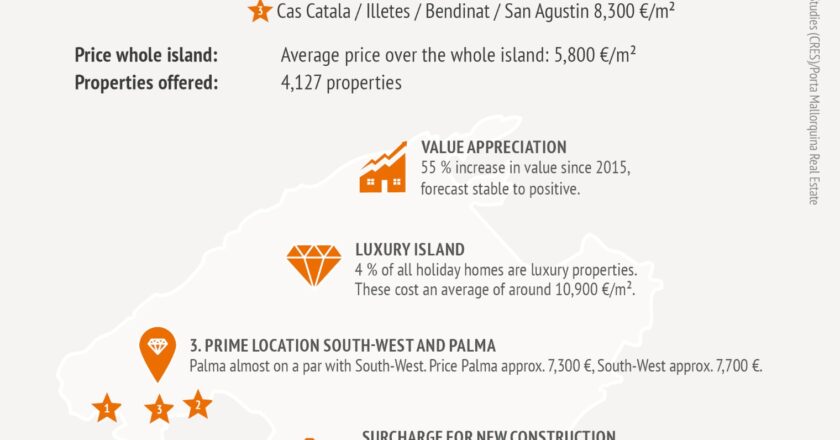 Mallorca Real Estate Market Study 2024: In Mallorca, prices continue to rise.