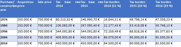 New tax laws for Spain in 2015