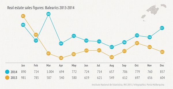 Real Estate Sales Figures