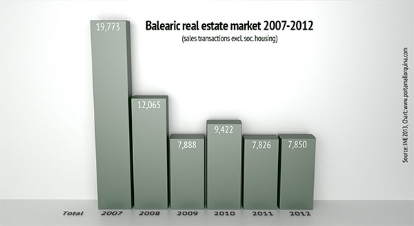 Source: INE 2013; chart: www.porta-mallorquina.com