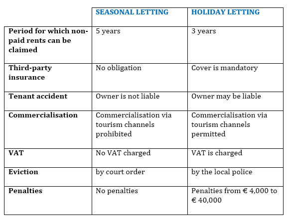 The differences between saisonal letting and holiday let at a glance.